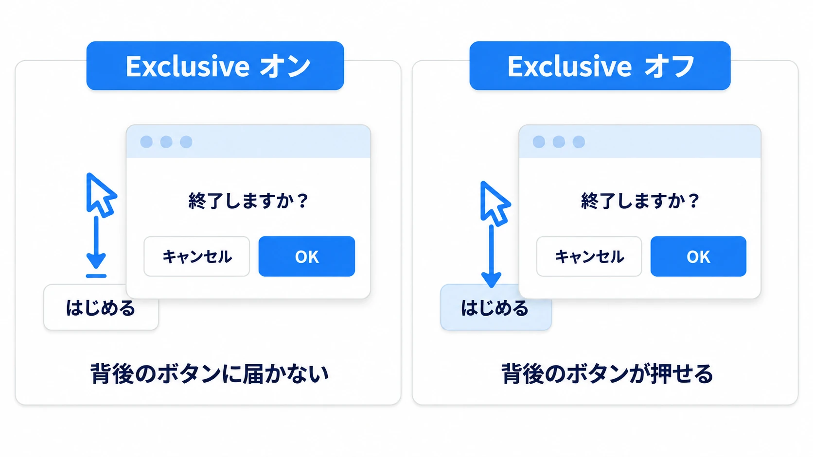 Exclusiveがオンなら背後のボタンへのクリックはダイアログの外で止まり、オフなら背後まで届く