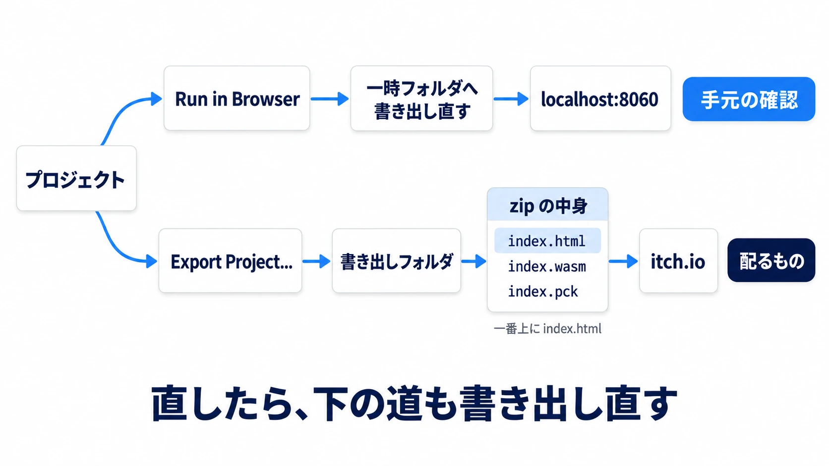 Run in Browserは一時フォルダへ書き出し直して手元で開くだけ。配るのはExport Projectの書き出しフォルダを、一番上にindex.htmlが見える形でzipにしたもの