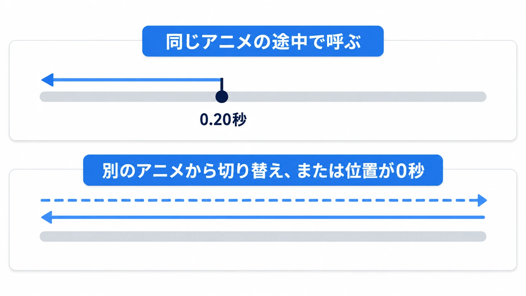 同じアニメの途中で呼ぶとその位置から戻り、別のアニメからや0秒のときは終端から戻る