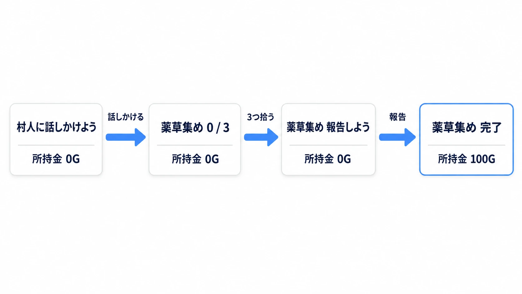 左上の表示が「村人に話しかけよう」から「薬草集め 0/3」、「薬草集め 報告しよう」、「薬草集め 完了・所持金100G」へ順に変わる