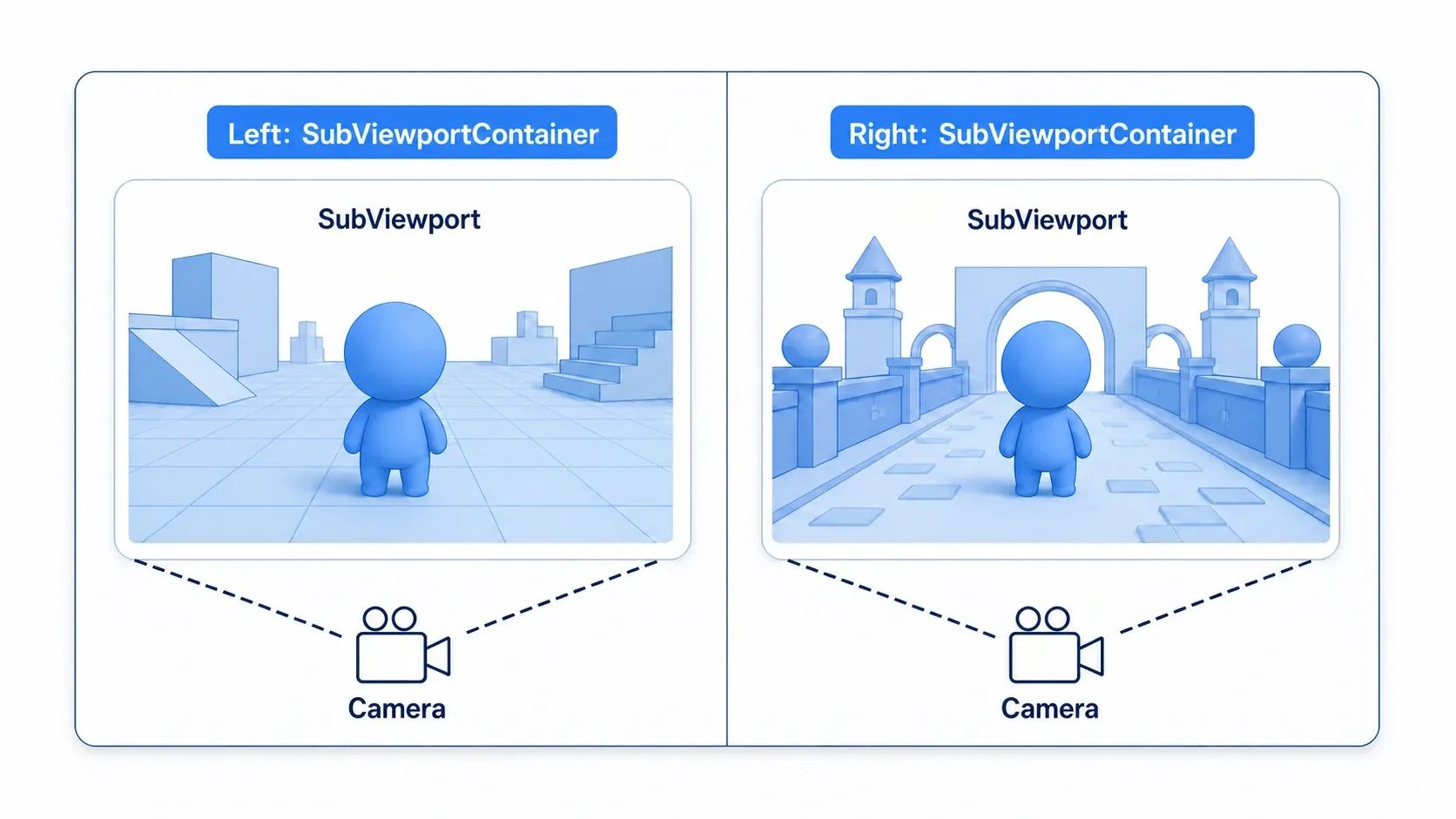 A split screen layout diagram. The screen is divided in two, with a SubViewportContainer on the left (containing a SubViewport and a camera following player 1) and one on the right (containing a SubViewport and a camera following player 2), each showing a different viewpoint