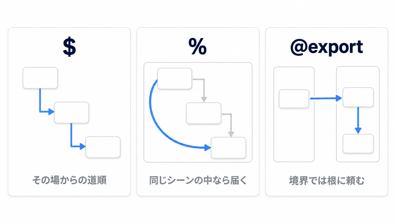ノードの掴み方のイメージ。同じシーンの中を指す矢印と、シーンの境界で止まる矢印、境界をまたいで根へ渡される矢印が並んでいる