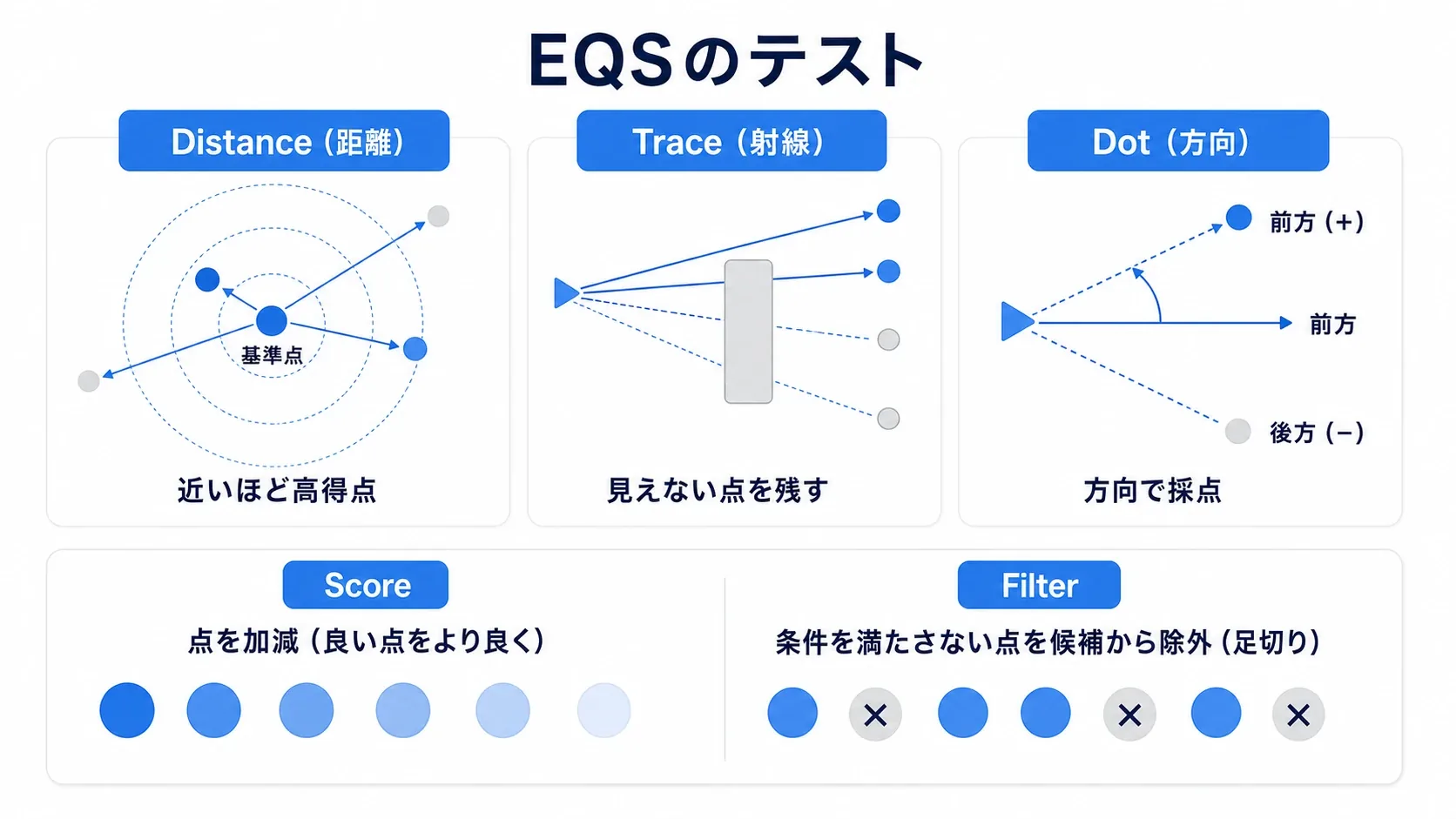 Distance(距離)・Trace(射線)・Dot(方向)の3つのテストと、Score(採点)とFilter(足切り)の違いを示した図