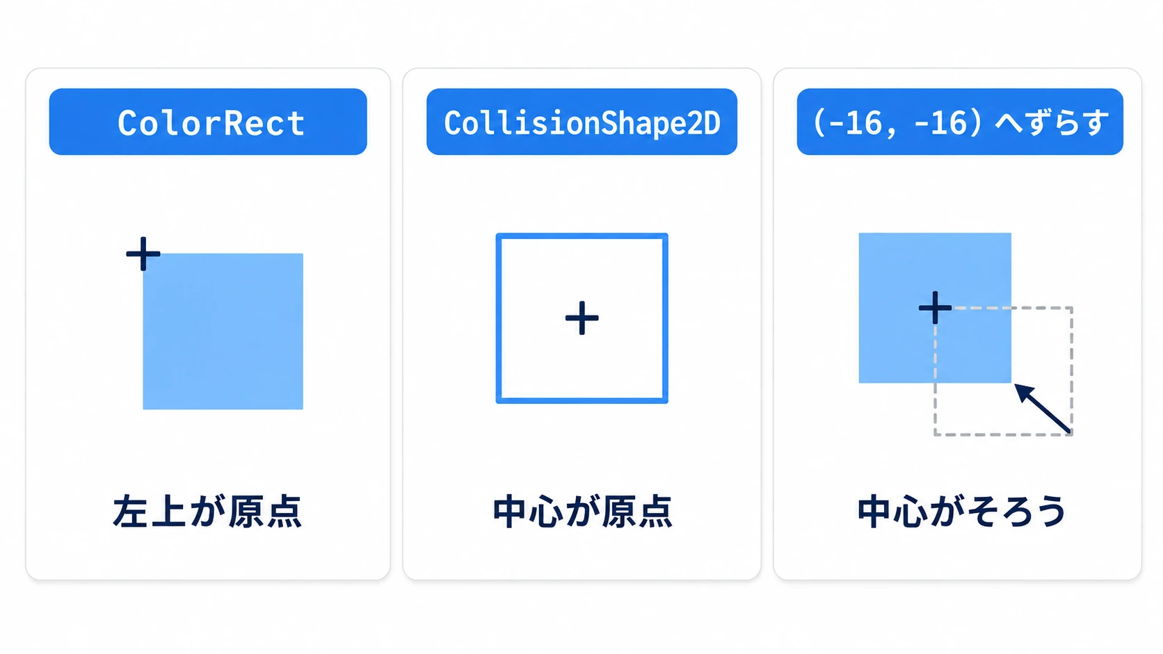 ColorRectは左上が原点、CollisionShape2Dは中心が原点。ColorRectを半分ずらすと中心がそろう