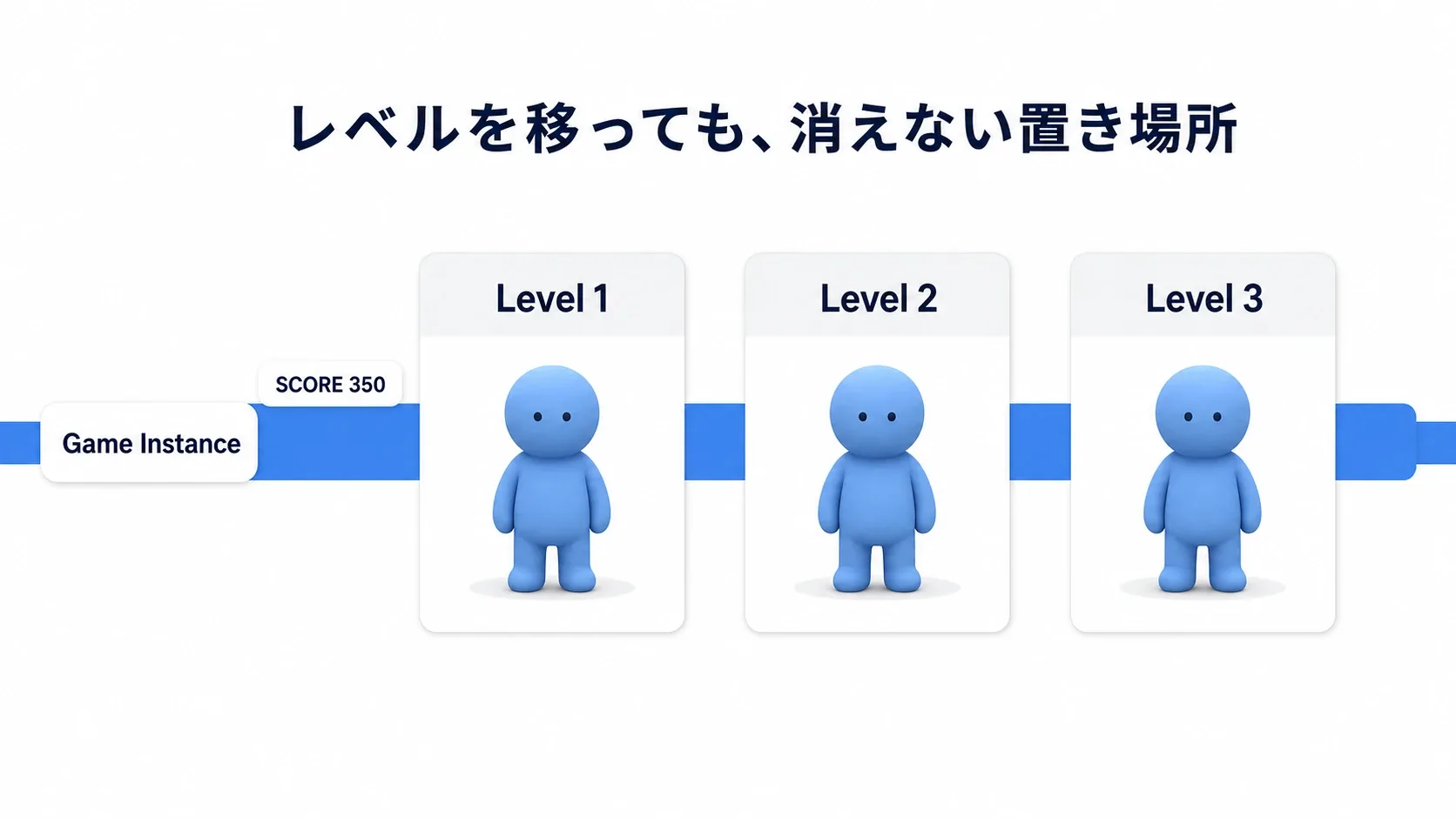 3つのレベルの箱を1本の帯が縦に貫き、その帯の上にスコアが乗っているイメージ