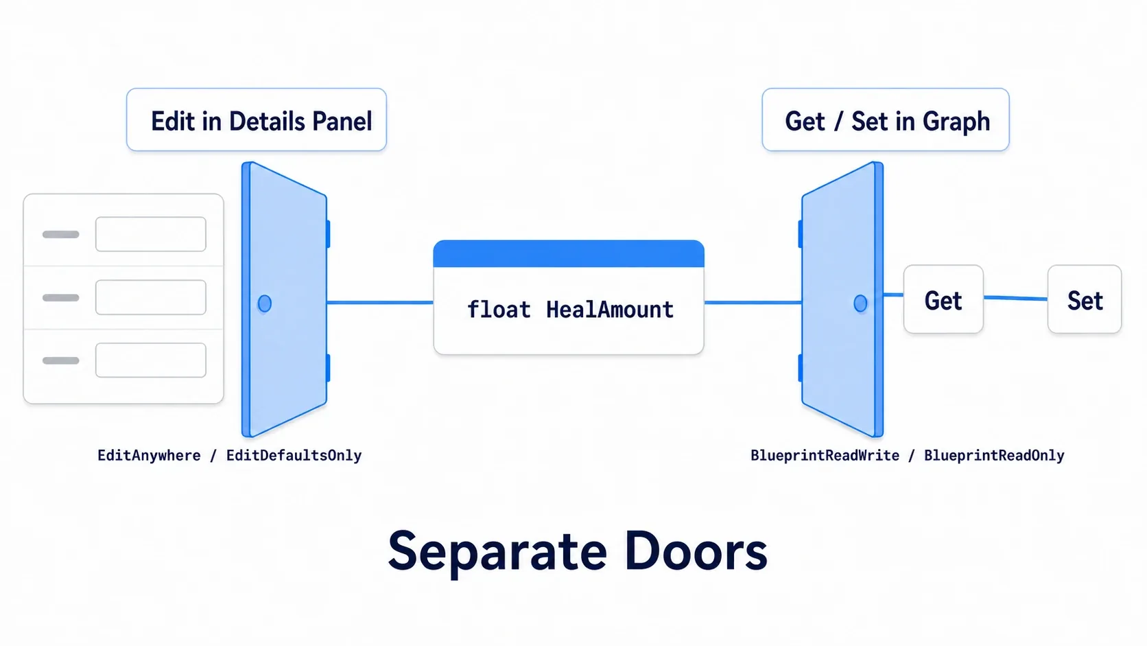 Two separate doors: the left one labeled "edit in the Details panel" for Edit specifiers, the right one labeled "Get/Set in a graph" for BlueprintRead specifiers
