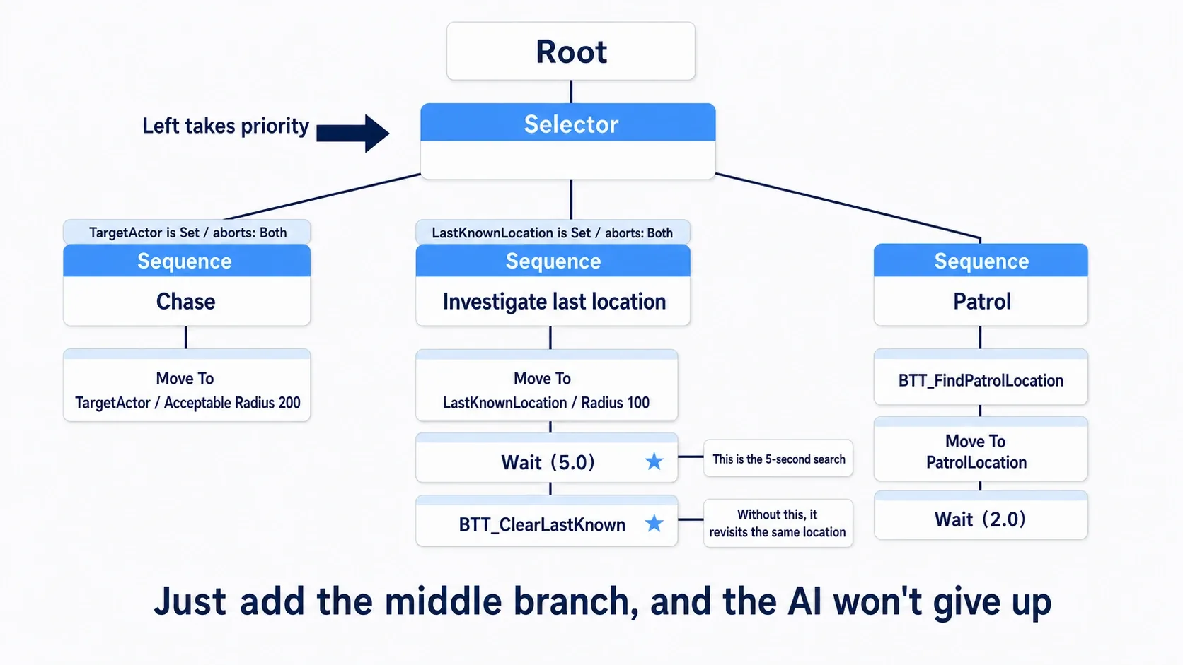 Behavior Tree diagram with three Sequences under the root Selector: chase, investigate, and patrol