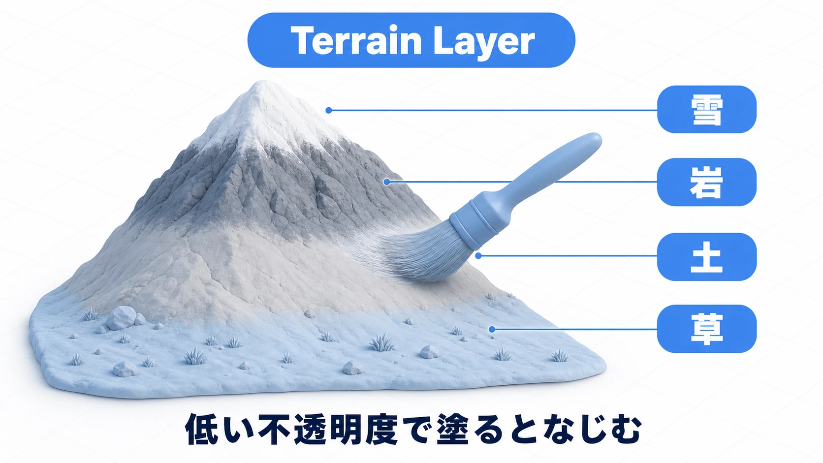 Terrain Layerによるテクスチャ塗り分けの概念図。山のミニチュアが標高に応じて草・土・岩・雪の4つの帯に塗り分けられ、帯の境界はにじみ合ってブレンドされる。ブラシが境界をなでてなじませている