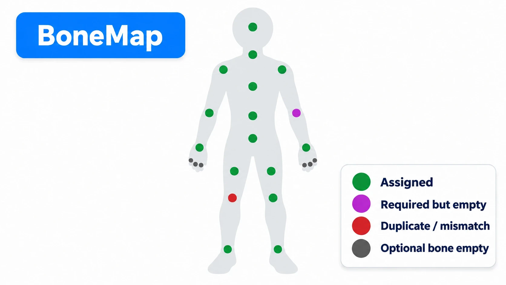 The colors of the dots on BoneMap's humanoid figure. Green is assigned, magenta is a required one left empty, red is a duplicate or mismatch, and gray is an optional one left empty