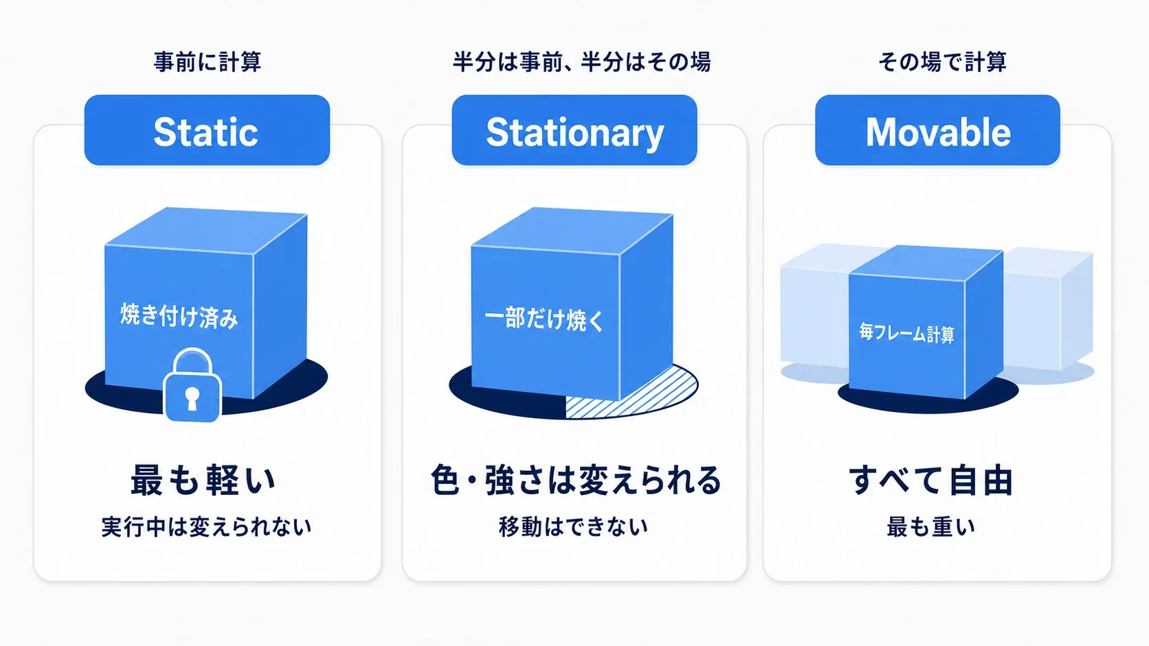 Static/Stationary/Movableを「事前に焼く」「一部だけ焼く」「毎回その場で計算する」で対比した図