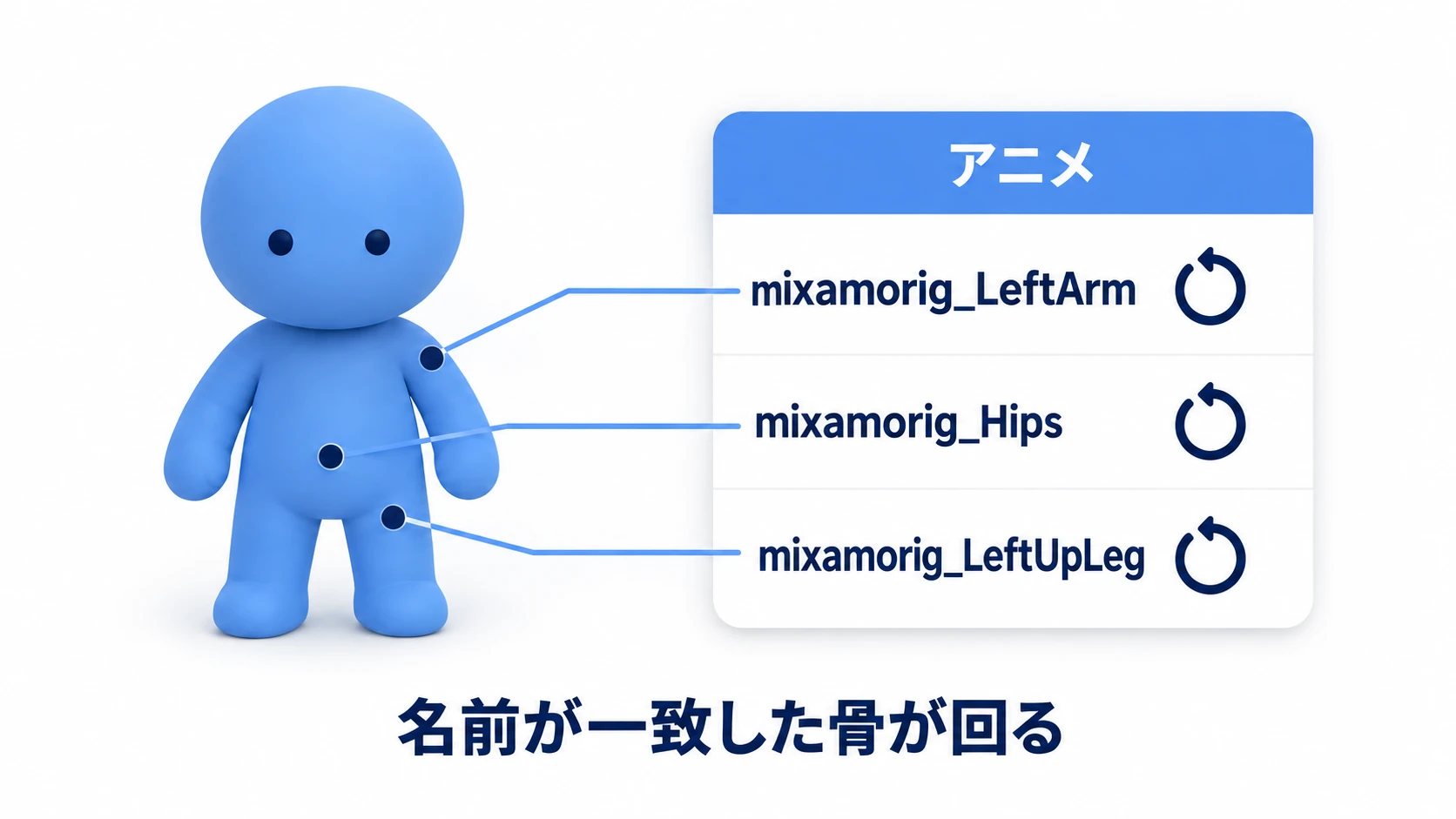 アニメは骨の名前と回転を並べた指示の表。指示の宛先の名前が骨の名前と一致すると、その骨が回る