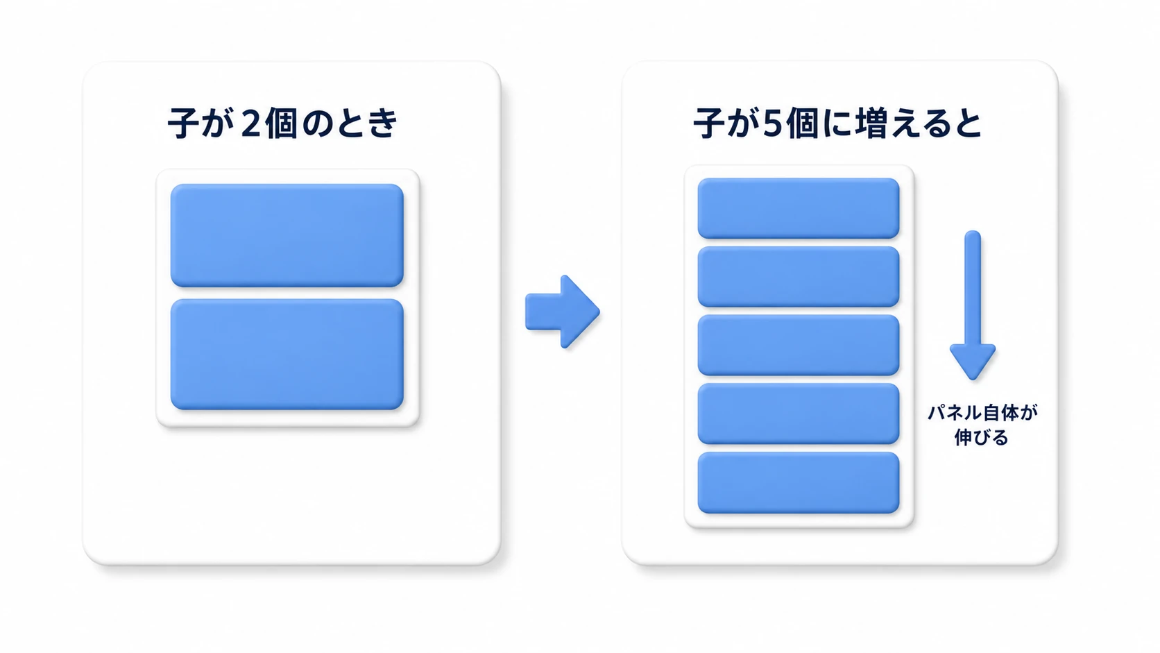Content Size Fitterの図。子が2個のときは短いパネルが、子が5個に増えると自動でパネル自体が縦に伸びる