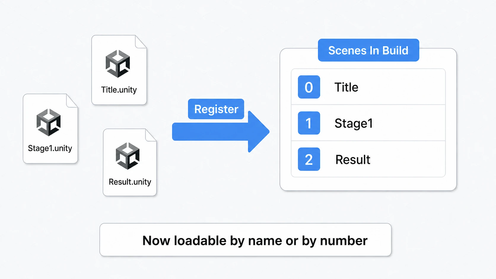 Concept diagram of the Build Settings scene list. Registering scenes in Scenes In Build assigns them build indices 0, 1, 2, letting you load them from scripts by name or number