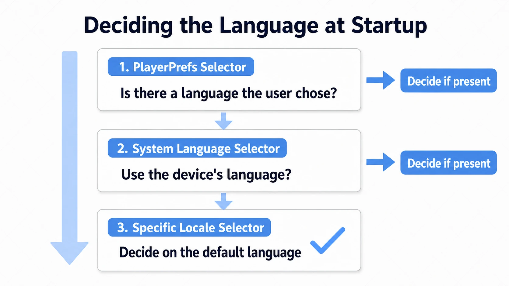 Priority flow for deciding the language at startup: 1. if the PlayerPrefs Selector has a language the user chose, decide on it; 2. otherwise the System Language Selector uses the device language; 3. otherwise the Specific Locale Selector decides on the default language