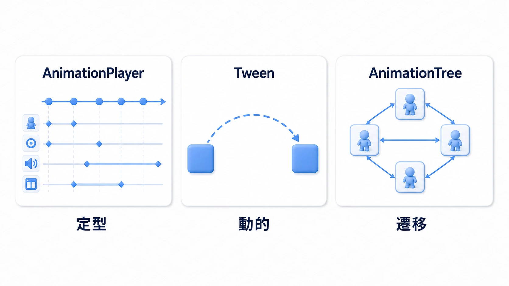 AnimationPlayerは定型、Tweenは動的、AnimationTreeは遷移に向くことを示す比較図
