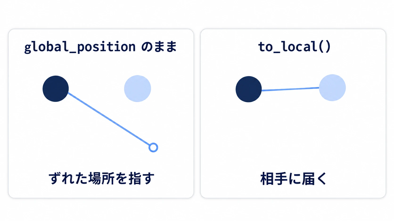 global_positionのまま渡した線はずれた場所を指し、to_local()で直した線は相手に届く