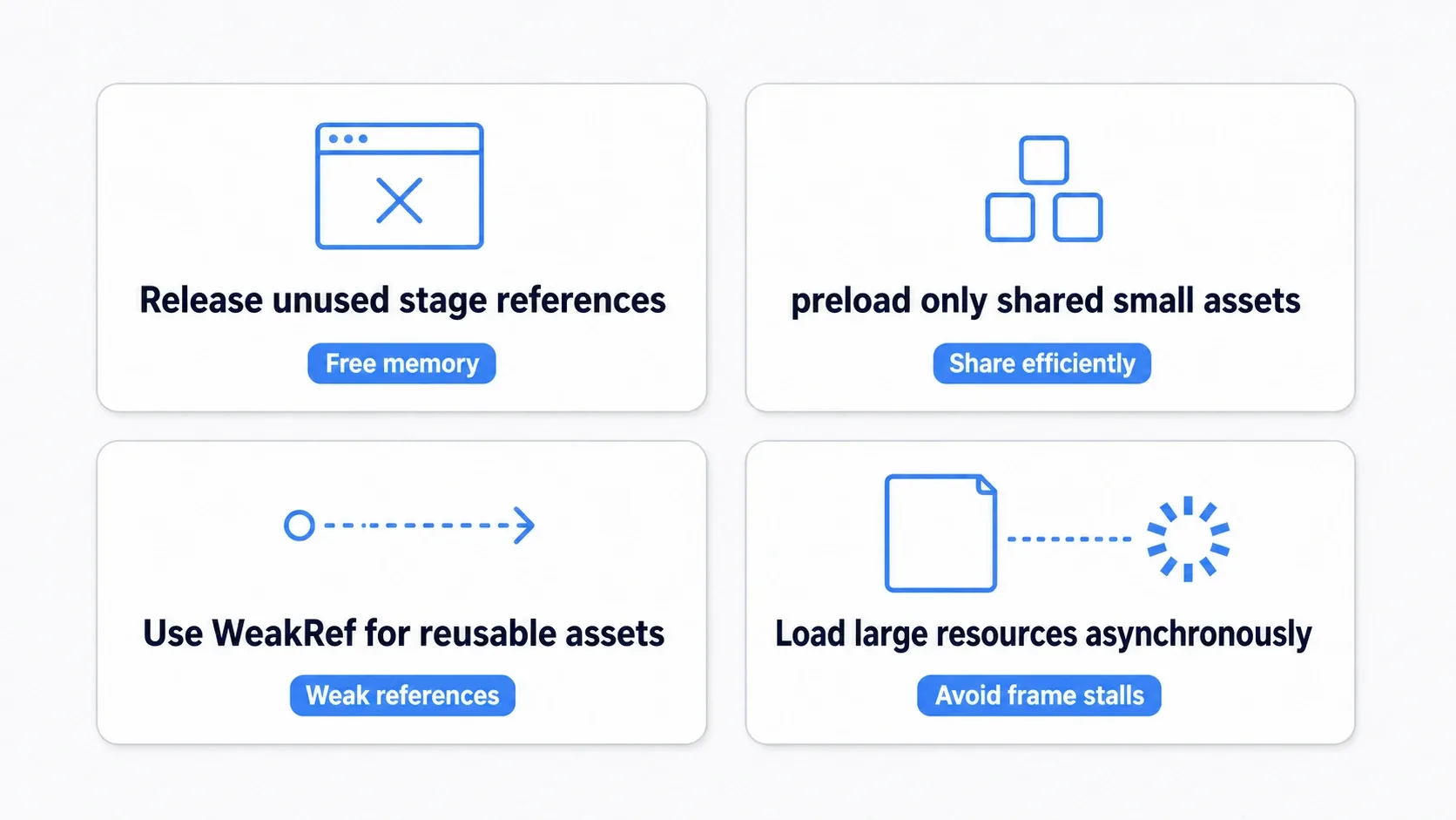 Diagram of memory management best practices: drop unneeded references on stage transitions, limit preload to small assets shared by all scenes and use load for stage-specific ones, soft-cache reusable resources with WeakRef, and load large resources asynchronously