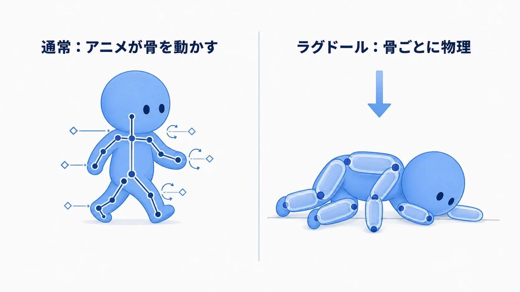 通常はアニメで骨が動き、ラグドール化すると各骨が物理ボディになって重力と衝突で崩れることを対比した図