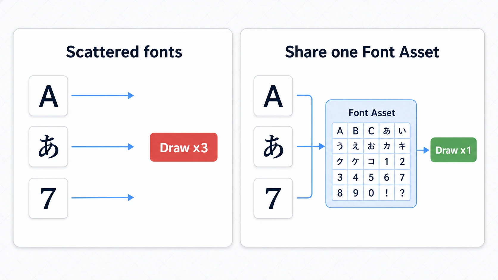 Diagram of reducing draw calls by sharing a font asset. Using scattered fonts runs the draw command 3 times for 3 texts, but sharing the same Font Asset batches it into 1