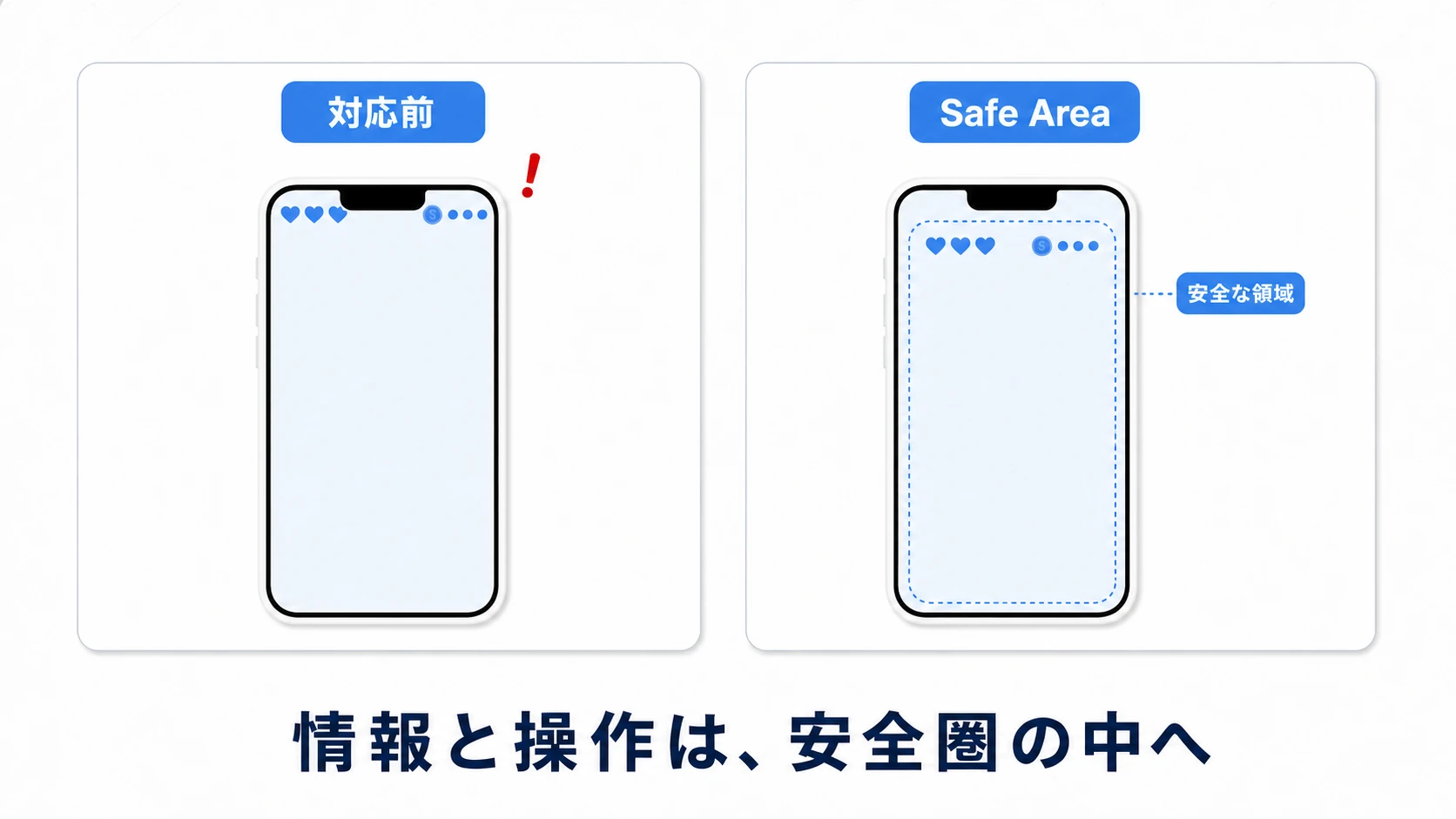 Safe Area対応の比較図。対応前はスコア表示が画面最上部でノッチにぶつかっているが、Safe Area内へアンカーしたUIはノッチや角丸を避けた安全な領域に収まる