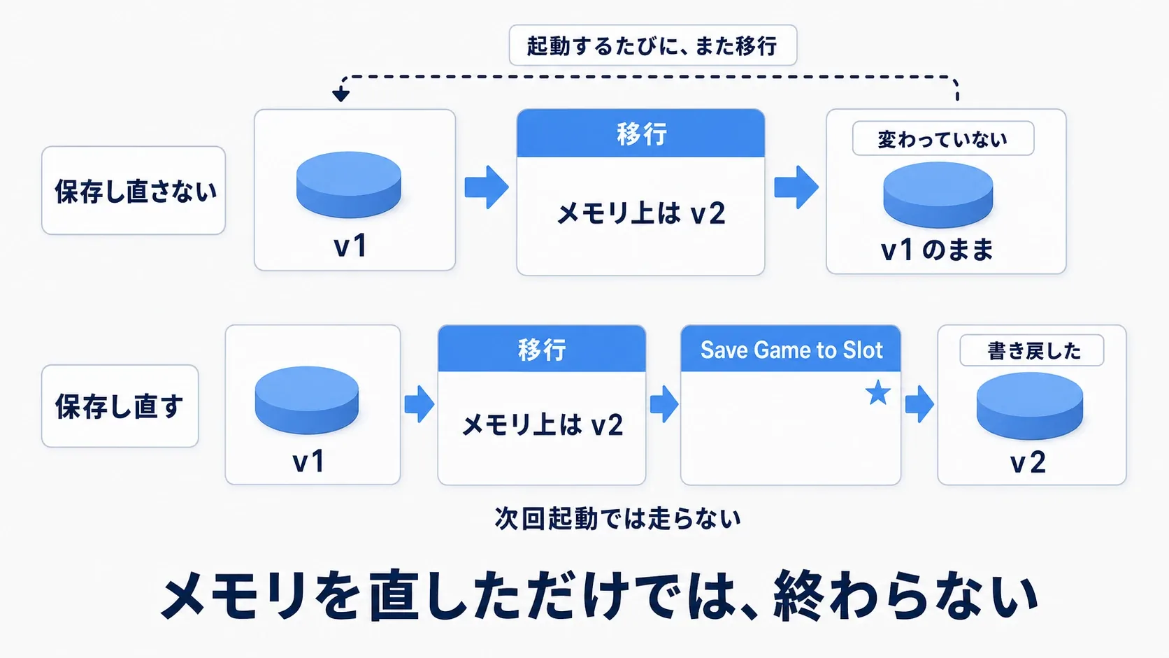 移行してもディスクは古いままなので、保存し直すまで毎回移行が走ることを示した図