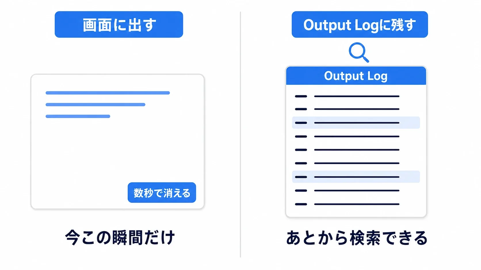 画面のPrint Stringは数秒で消えるが、Output Logには残って後から検索できる、という対比図