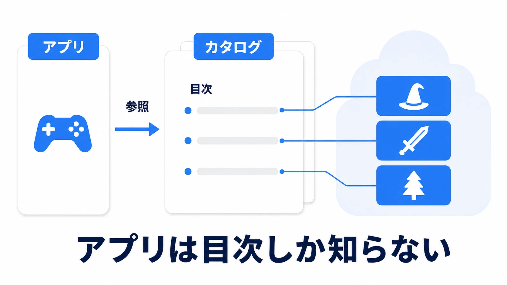 アプリ・カタログ・バンドル・サーバーの関係図。アプリ本体はカタログという目次を参照し、カタログがサーバー上のどのバンドルに何が入っているかを指す。カタログを新しくすれば、アプリはそのまま新しい中身へたどり着く