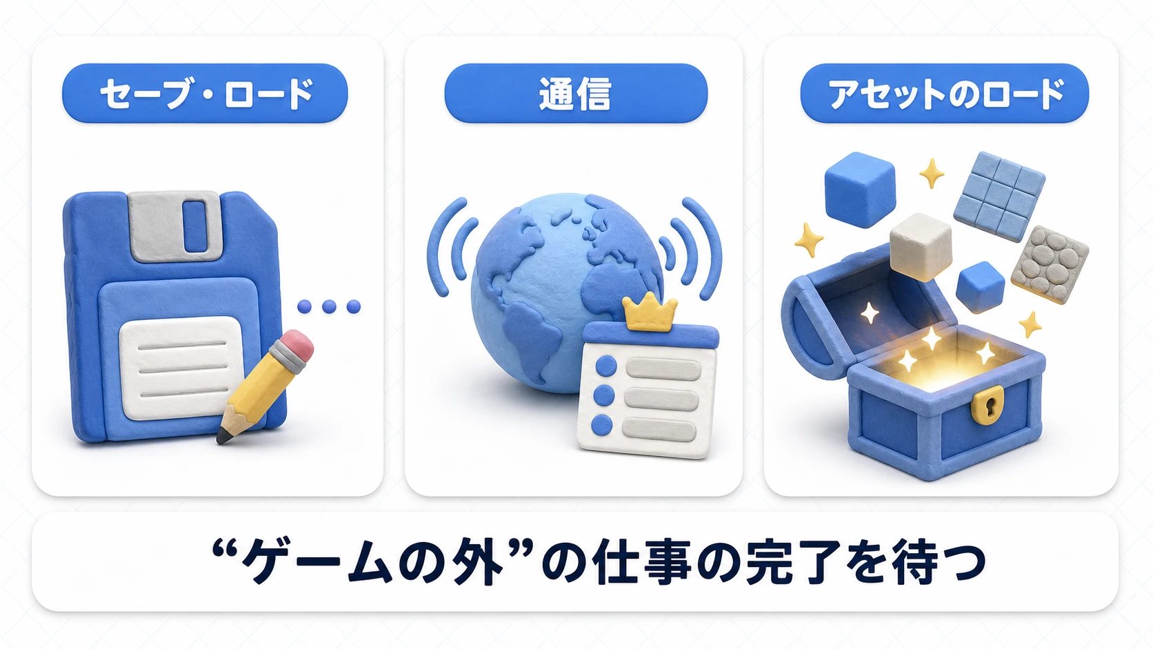 async/awaitが向いている3つの場面の図。セーブデータの読み書き、ネットワーク通信、アセットのロード——いずれもゲームの外の仕事の完了を待つ処理