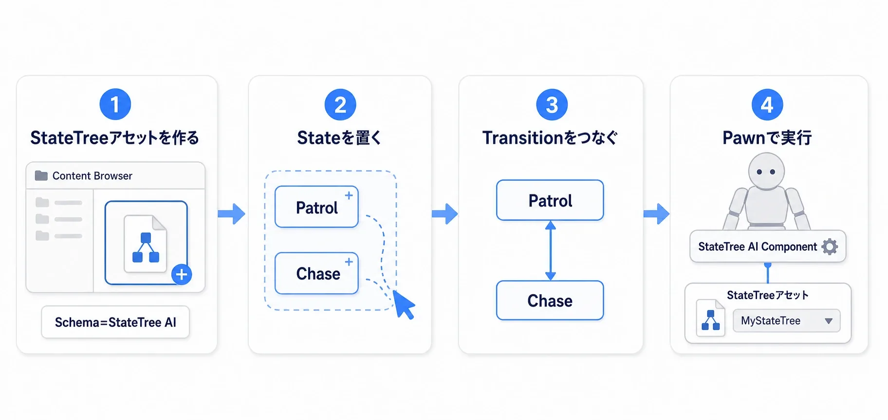StateTreeアセットを作り、StateにTaskを置き、Transitionをつなぎ、Pawnに付けたStateTree AI Componentで実行するまでの手順図