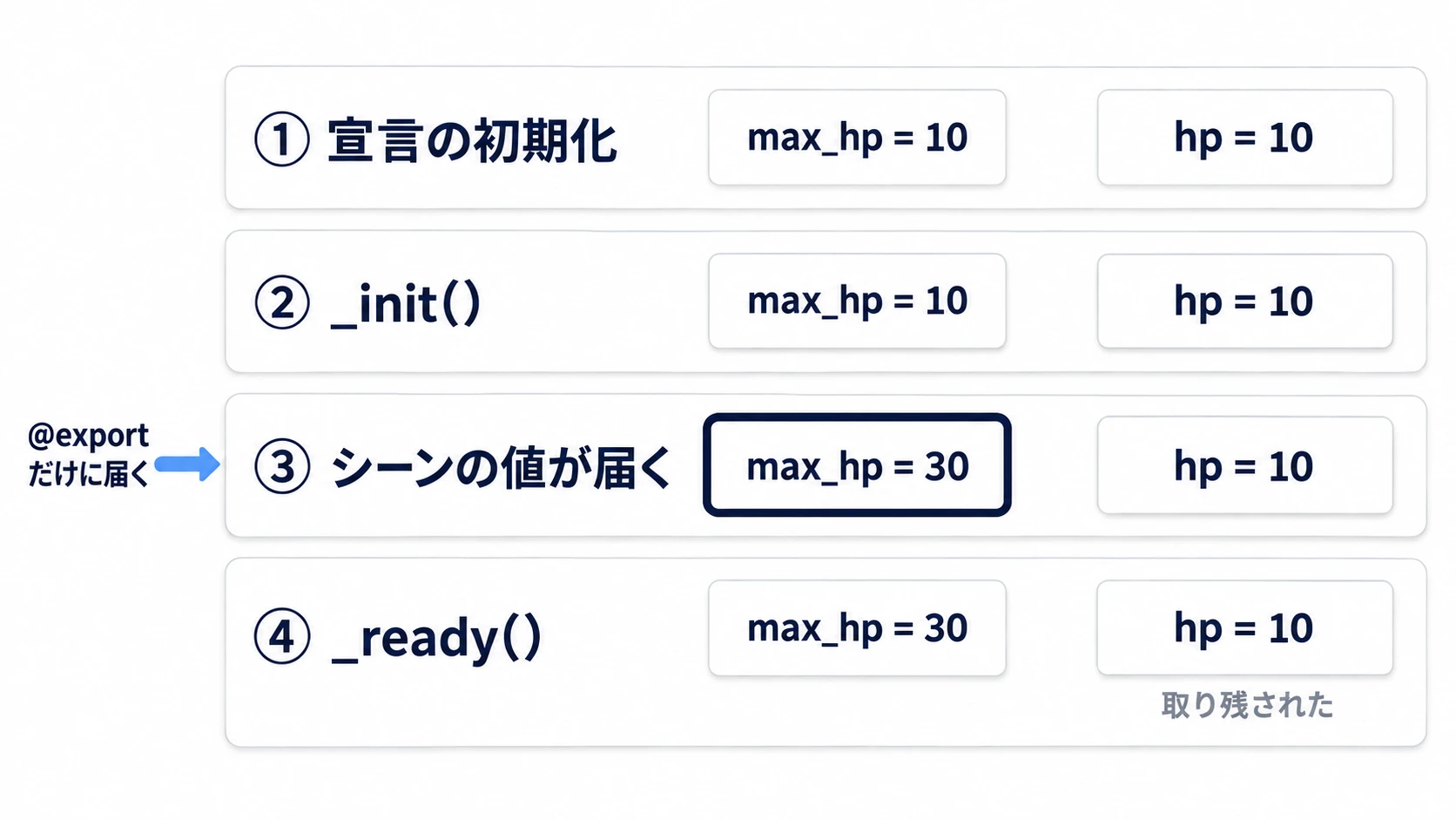 値が届く順番の図。宣言の初期化と_initが先に走り、そのあとでシーンに保存された値が@export変数にだけ代入され、hpが取り残される4段が並んでいる