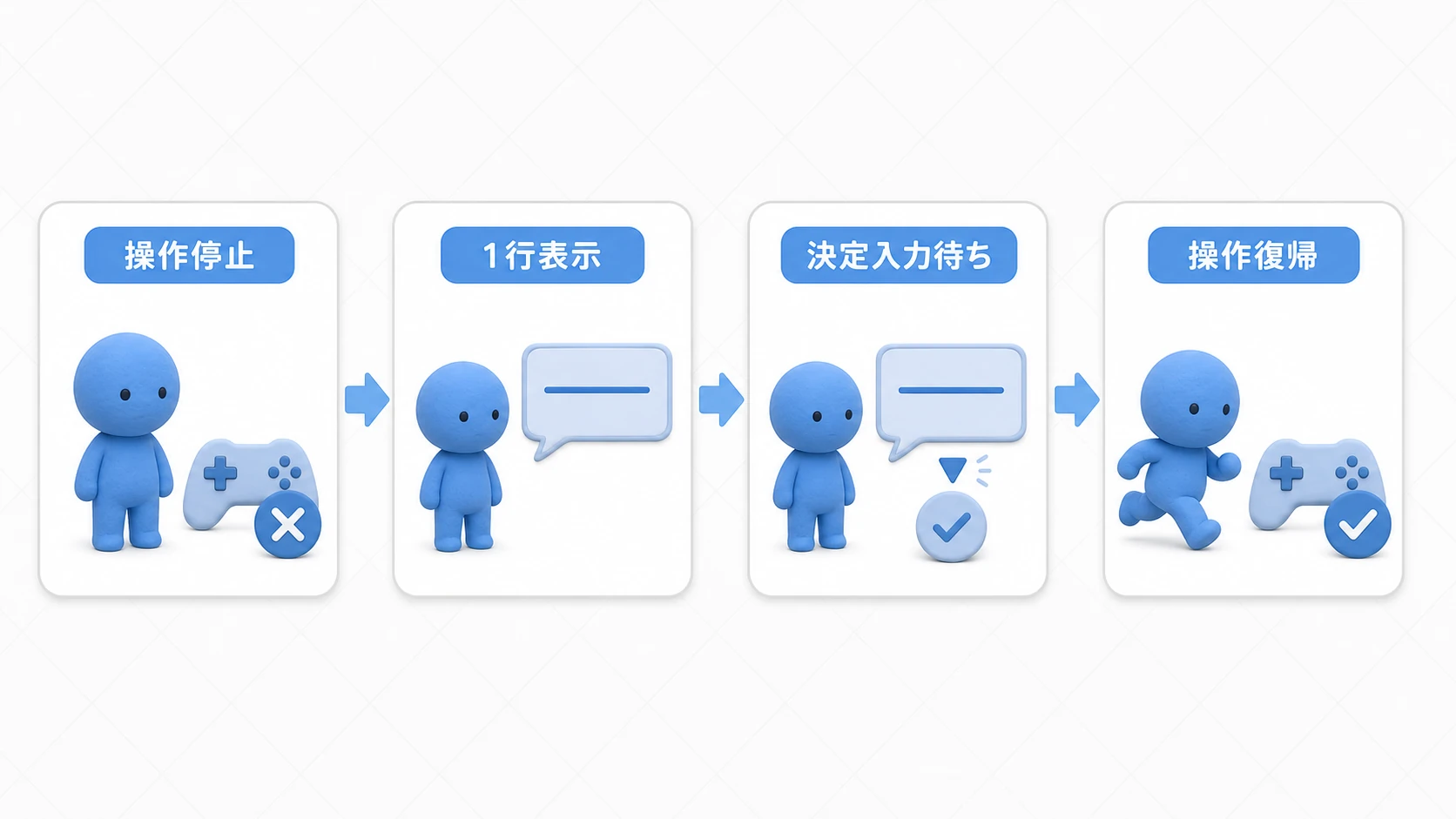RPGの会話イベントで操作停止、1行表示、決定入力待ち、操作復帰を順に進める図