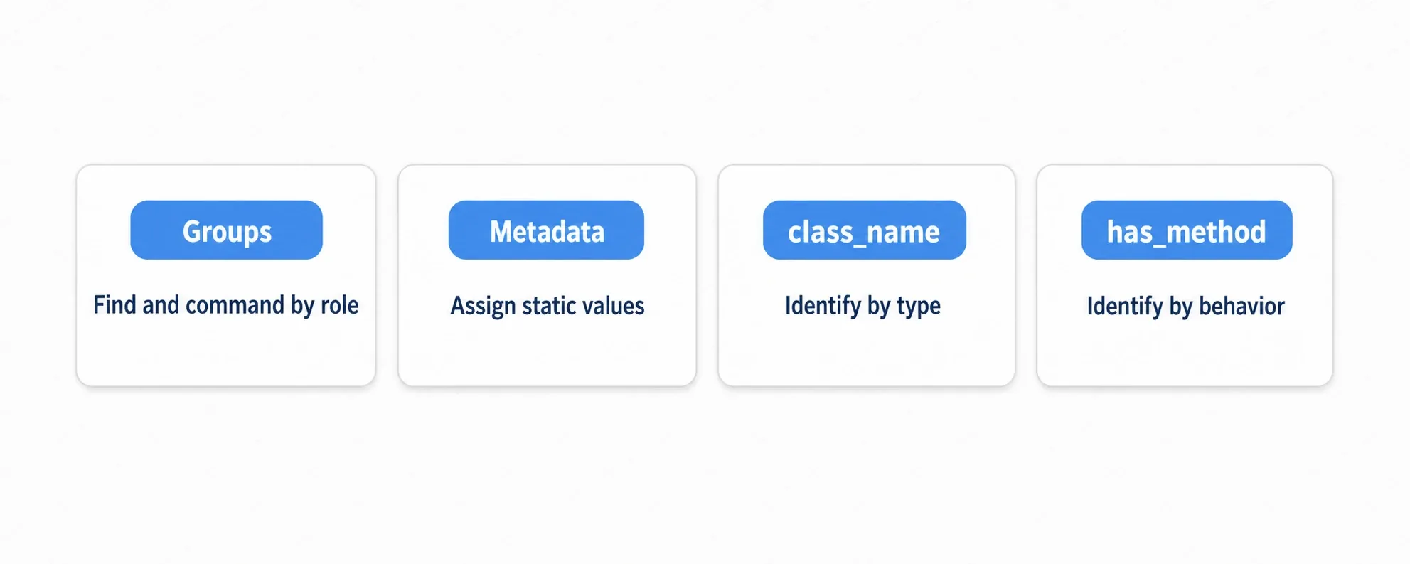 Diagram of groups versus the alternatives. Groups search and command by role, metadata attaches static values, class_name checks by type, and has_method checks by behavior, shown as four areas of strength