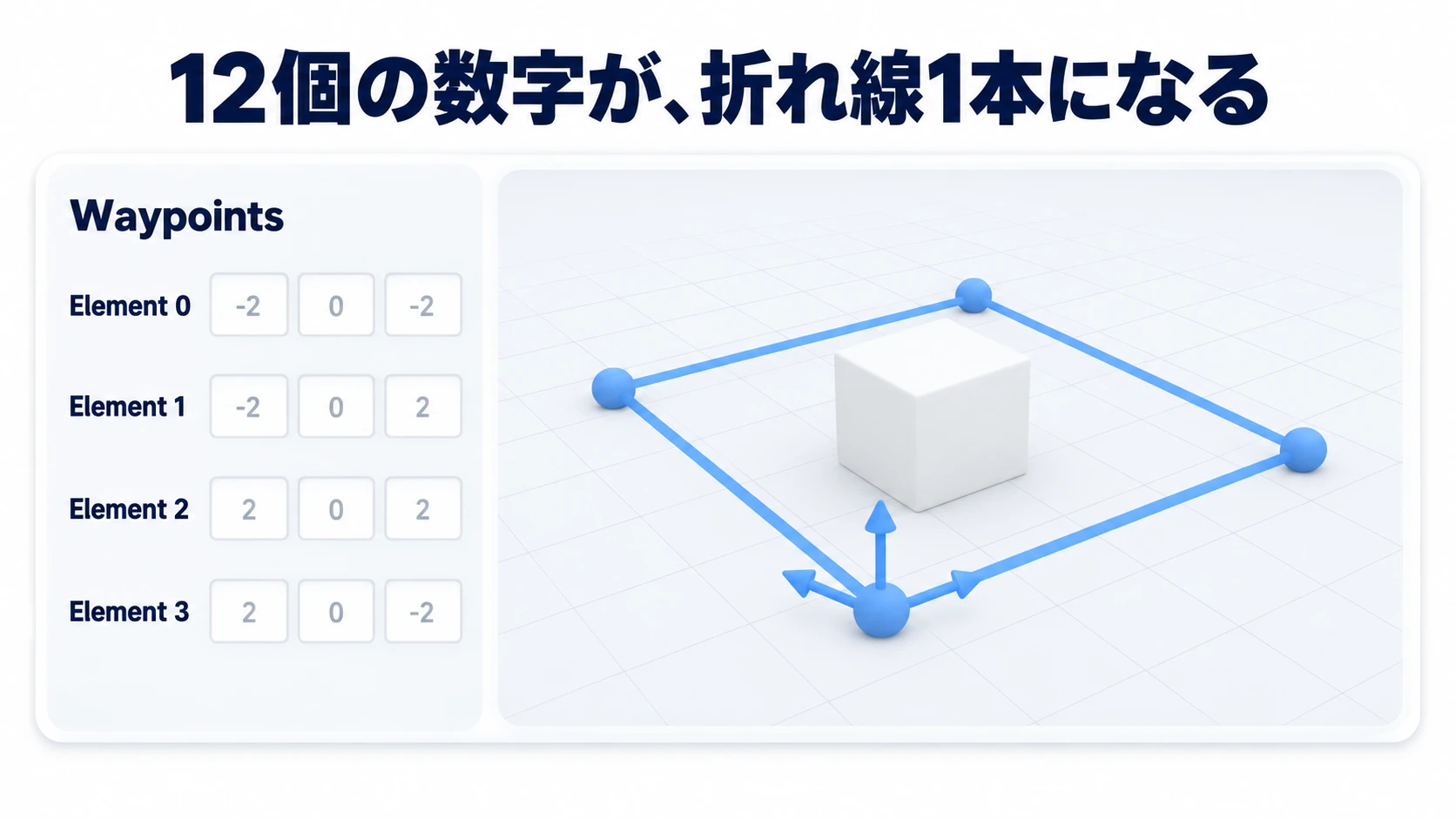 インスペクターの12個の数字と、シーンビューの折れ線1本を並べた図。同じ4点の2つの見え方