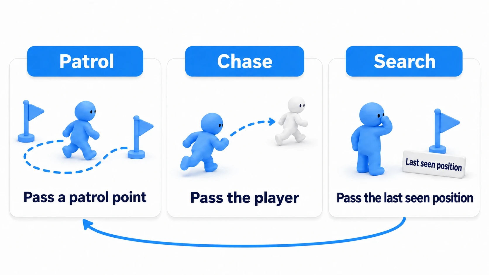 The three states: patrol passes the agent a flagged patrol point, chase passes the player, and search passes the last seen position before returning to patrol