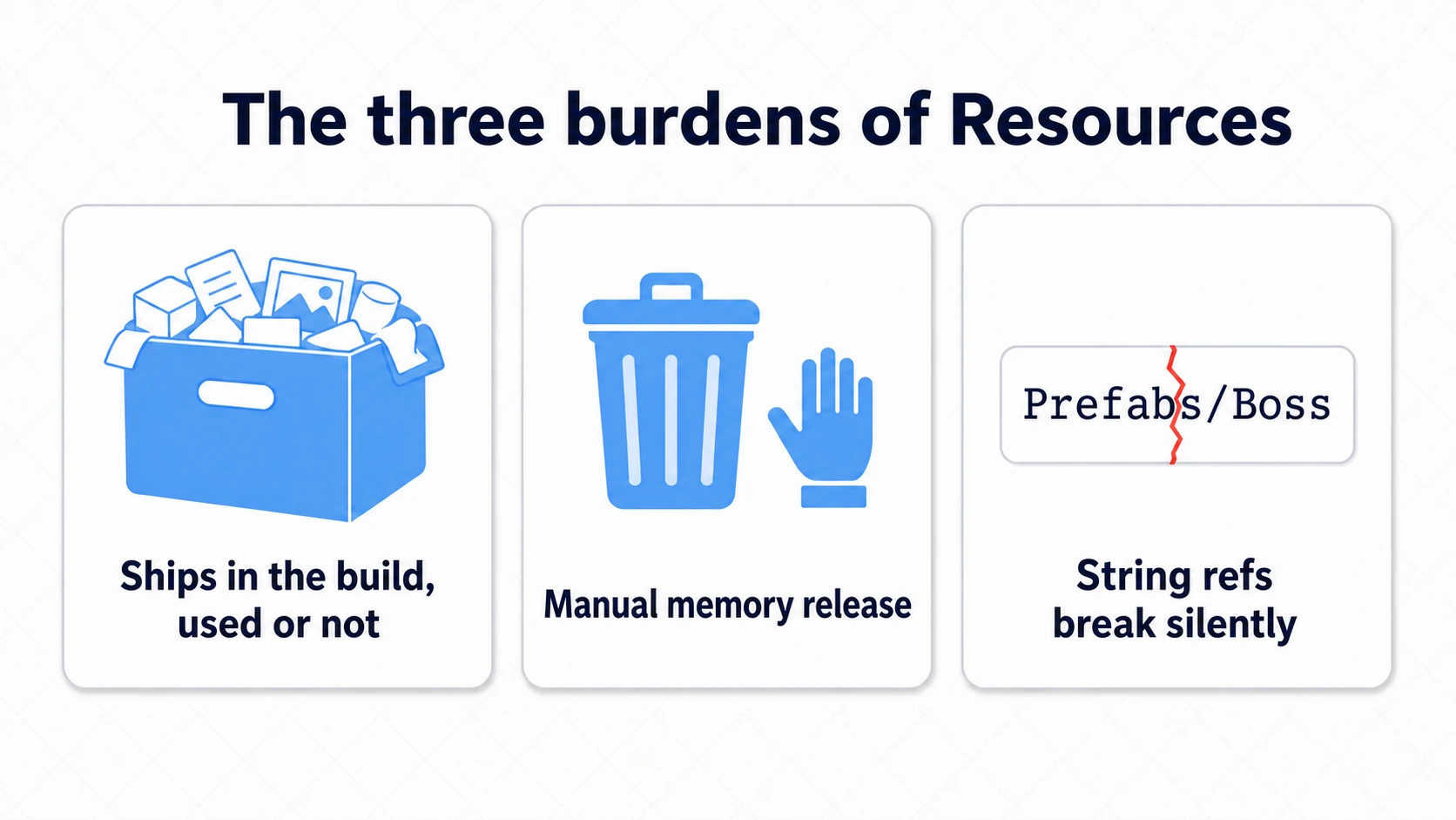Diagram of the three burdens of Resources. Everything ships in the build whether used or not, memory release is manual, and string references break silently