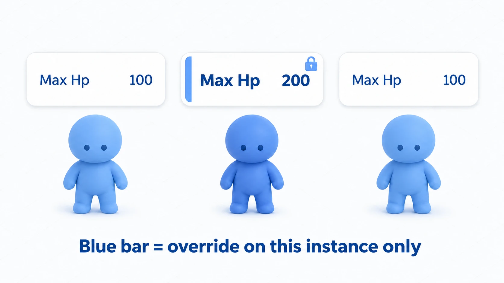 Override example: of three enemies created from the same Prefab, only the middle one has its Max Hp overridden to 200 (blue line), leaving the other two and the original Prefab unaffected