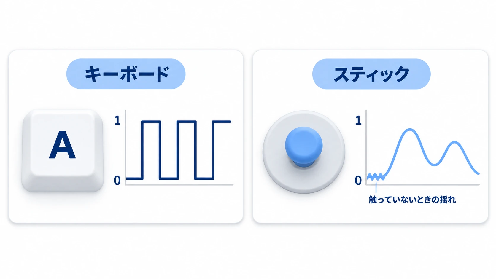 キーボードは0と1の2段だけを行き来し、スティックは0から1のあいだの量を送り、触らなくても小さく揺れる