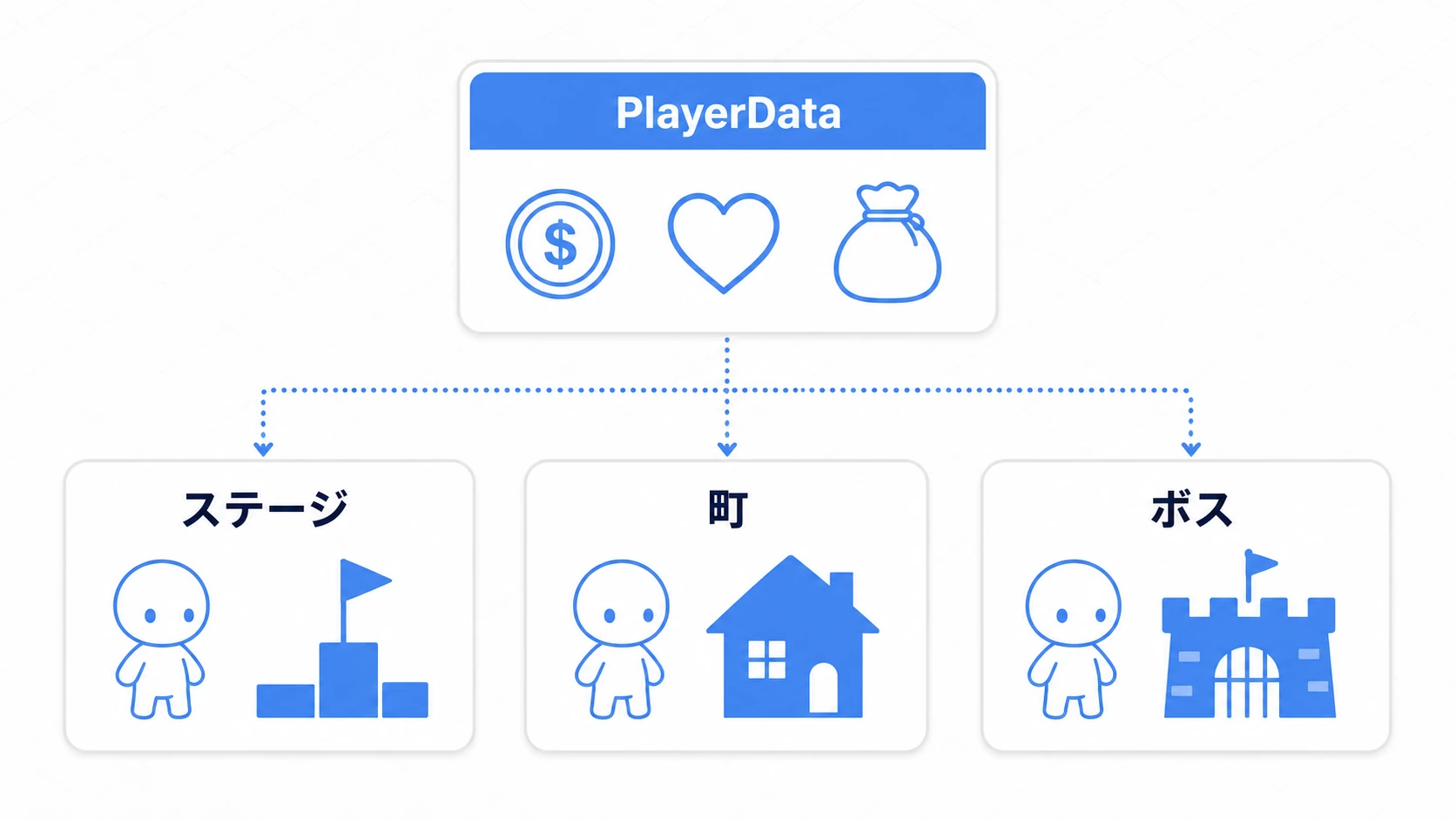 PlayerDataがStage 1、Town、Bossのどのシーンからも参照される図
