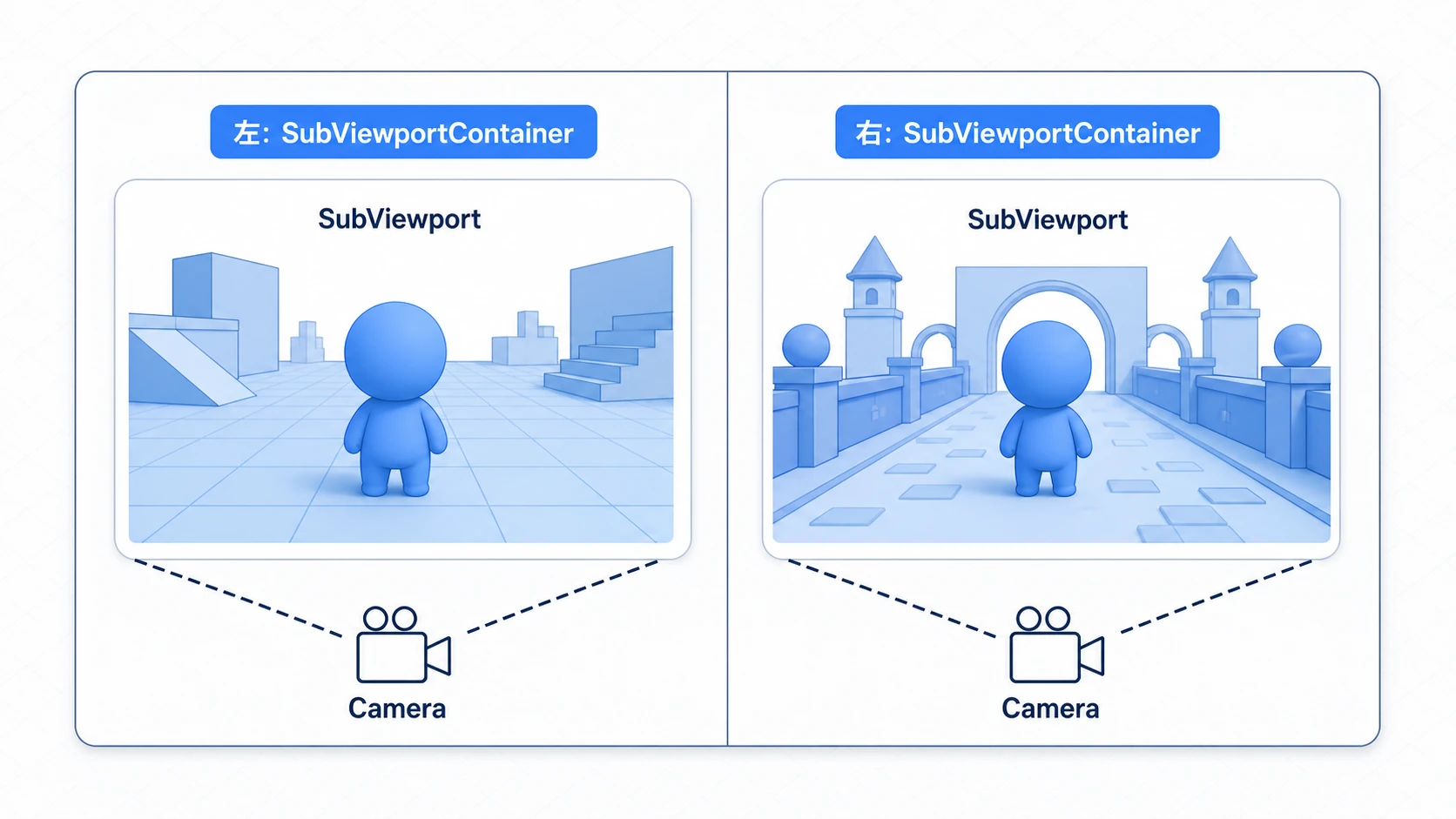 分割画面の構成図。画面を左右に2分割し、左に SubViewportContainer(中に SubViewport とプレイヤー1を追う Camera)、右に SubViewportContainer(中に SubViewport とプレイヤー2を追う Camera)を配置。それぞれが別々の視点を映す