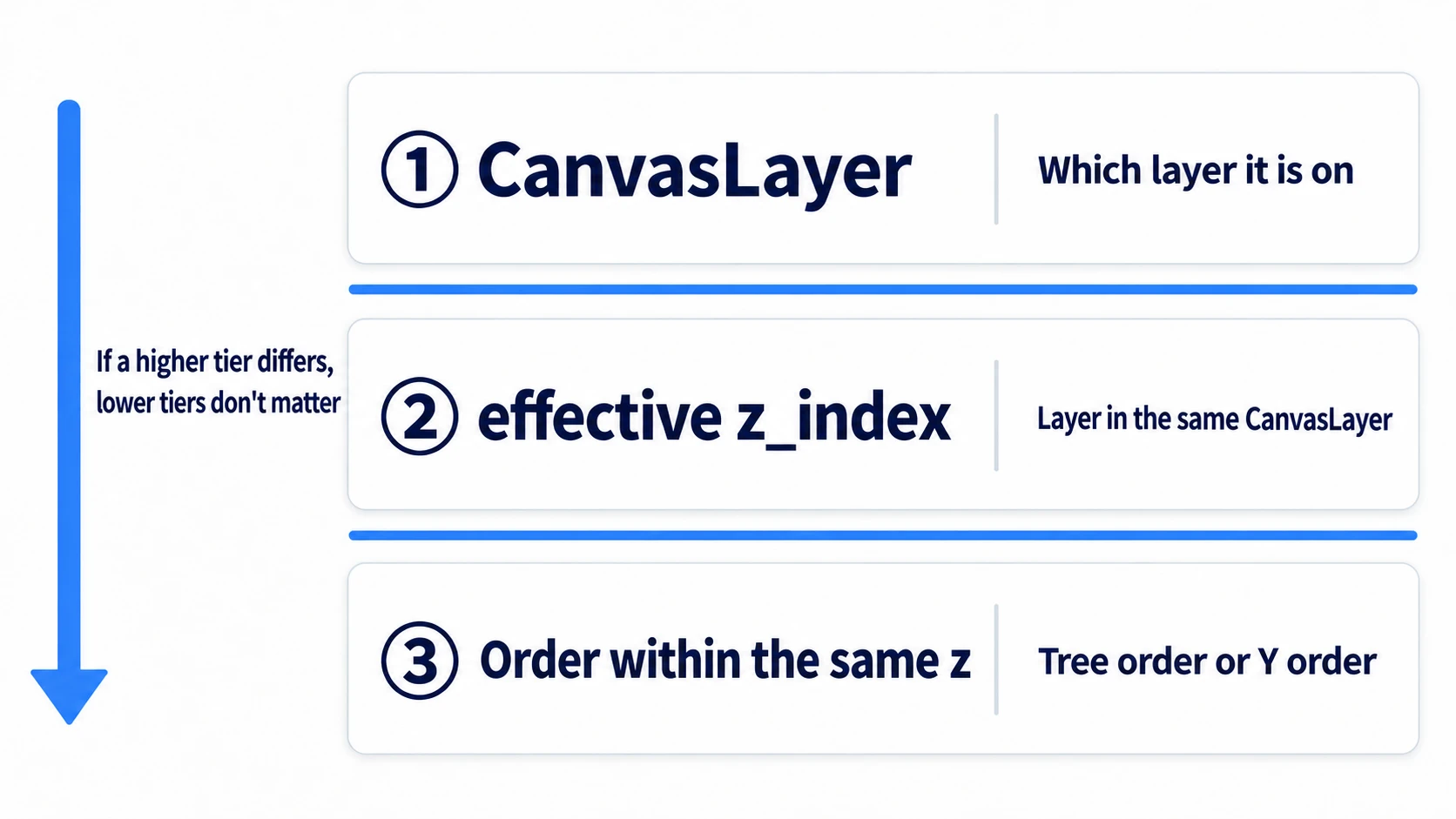 Draw order is decided in three tiers: CanvasLayer, effective z_index, and order within the same z. If the upper tier differs, the lower tier's numbers can't reach