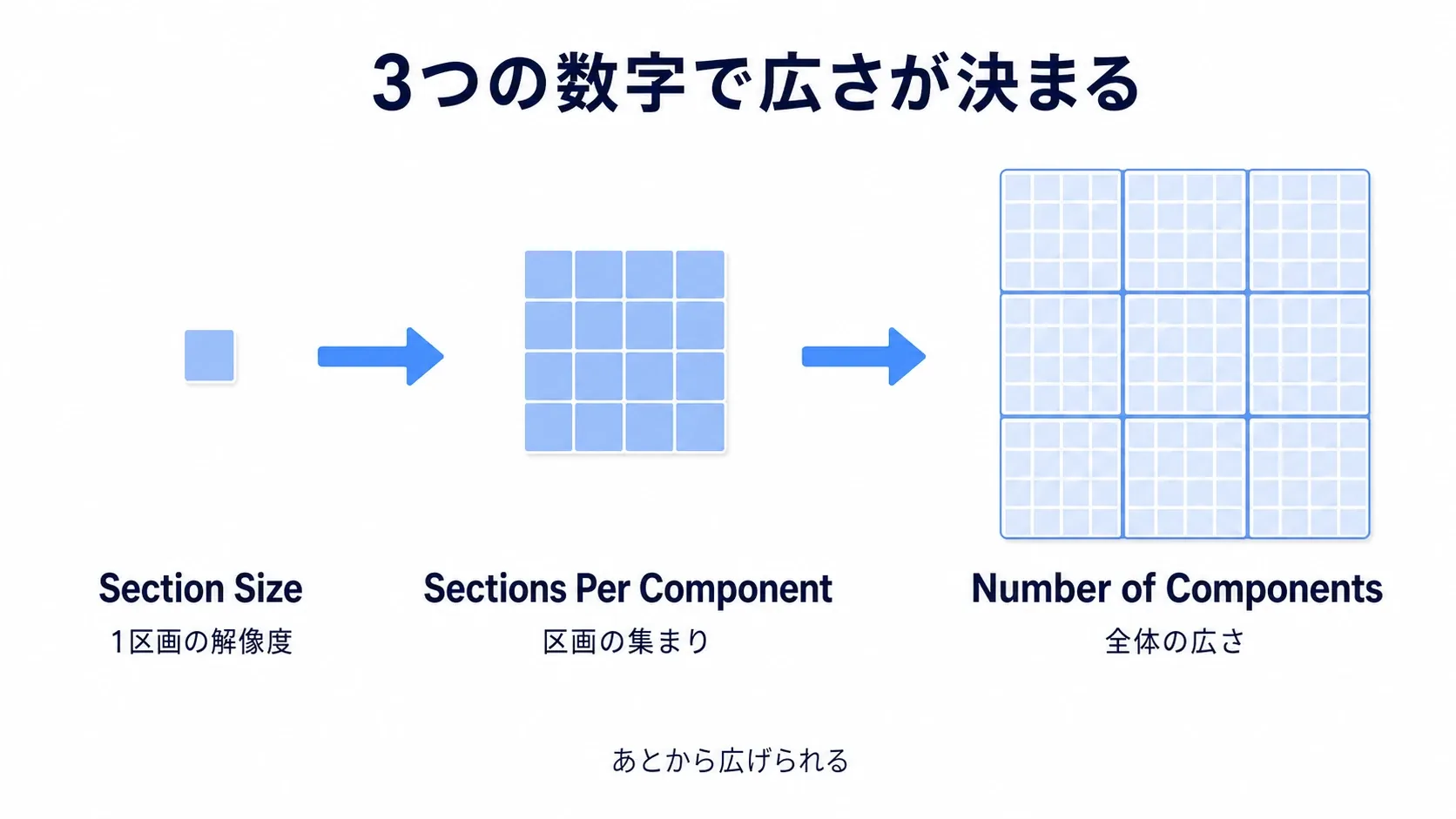 Section Size・Sections Per Component・Number of Componentsの3つでLandscape全体の広さが決まる関係を積み木のように示した図