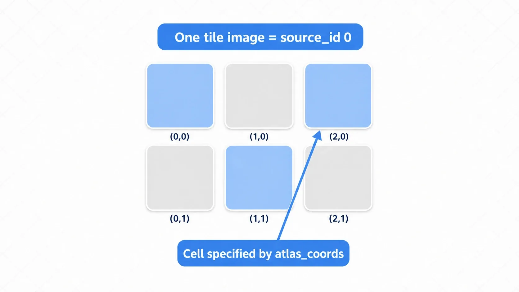 source_id and atlas_coords: the tile image (atlas) registered in the TileSet is divided into a grid with atlas coordinates (0,0), (1,0), (2,0) and so on. set_cell's source_id picks the image, and atlas_coords picks the cell within it