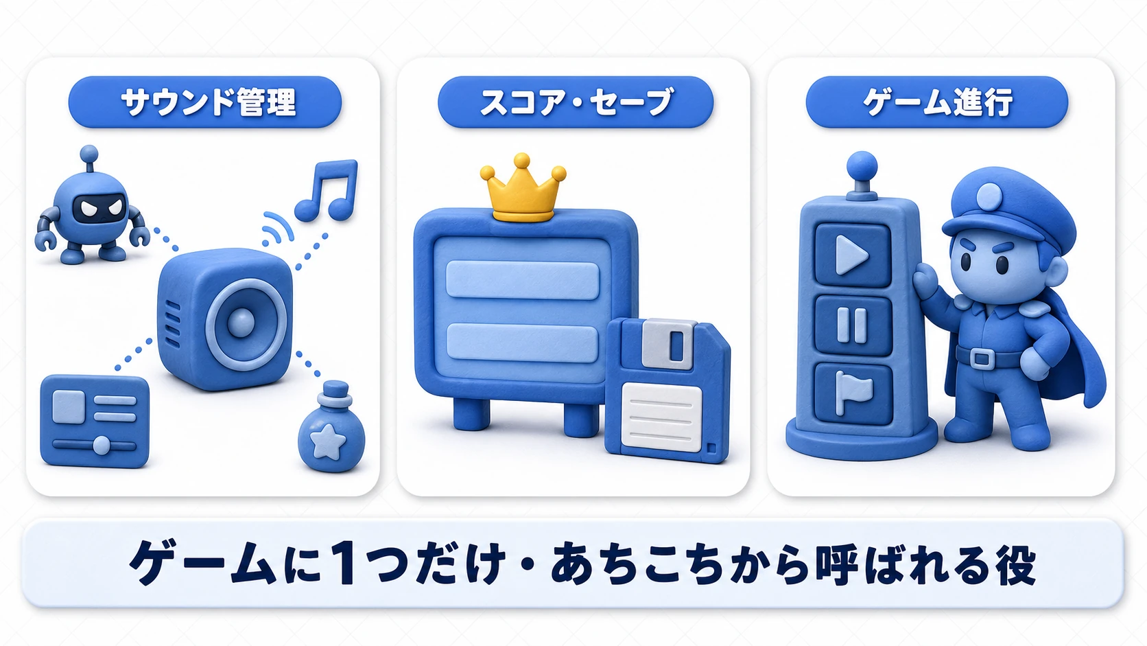 Singletonの使いどころの実例図。サウンド管理・スコア管理・ゲーム進行管理という、ゲーム全体でただ1つの管理役3種