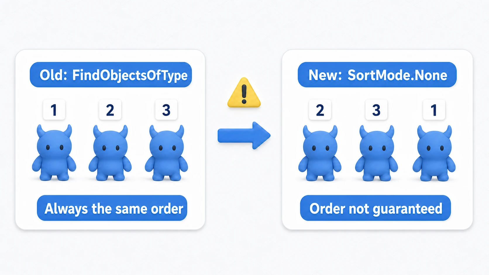 The ordering trap in old vs. new APIs. With the old FindObjectsOfType, three enemies always get tags 1, 2, 3 in the same order; after switching to SortMode.None they come back as 2, 3, 1 — the order is not guaranteed