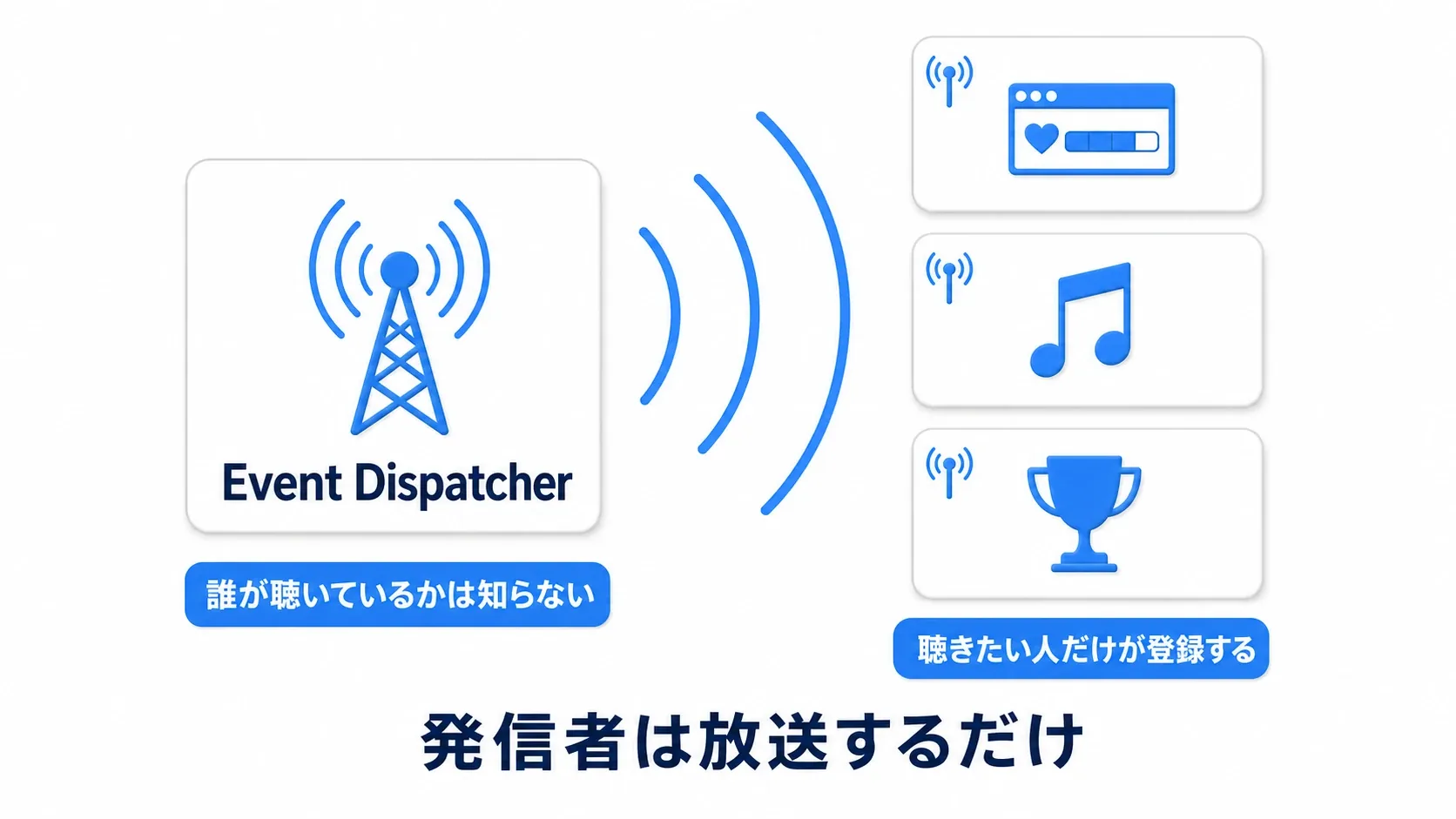 Event Dispatcherの塔は誰が聴いているか知らずに放送し、UI・音・実績が受信登録して聴く。発信者は放送するだけ