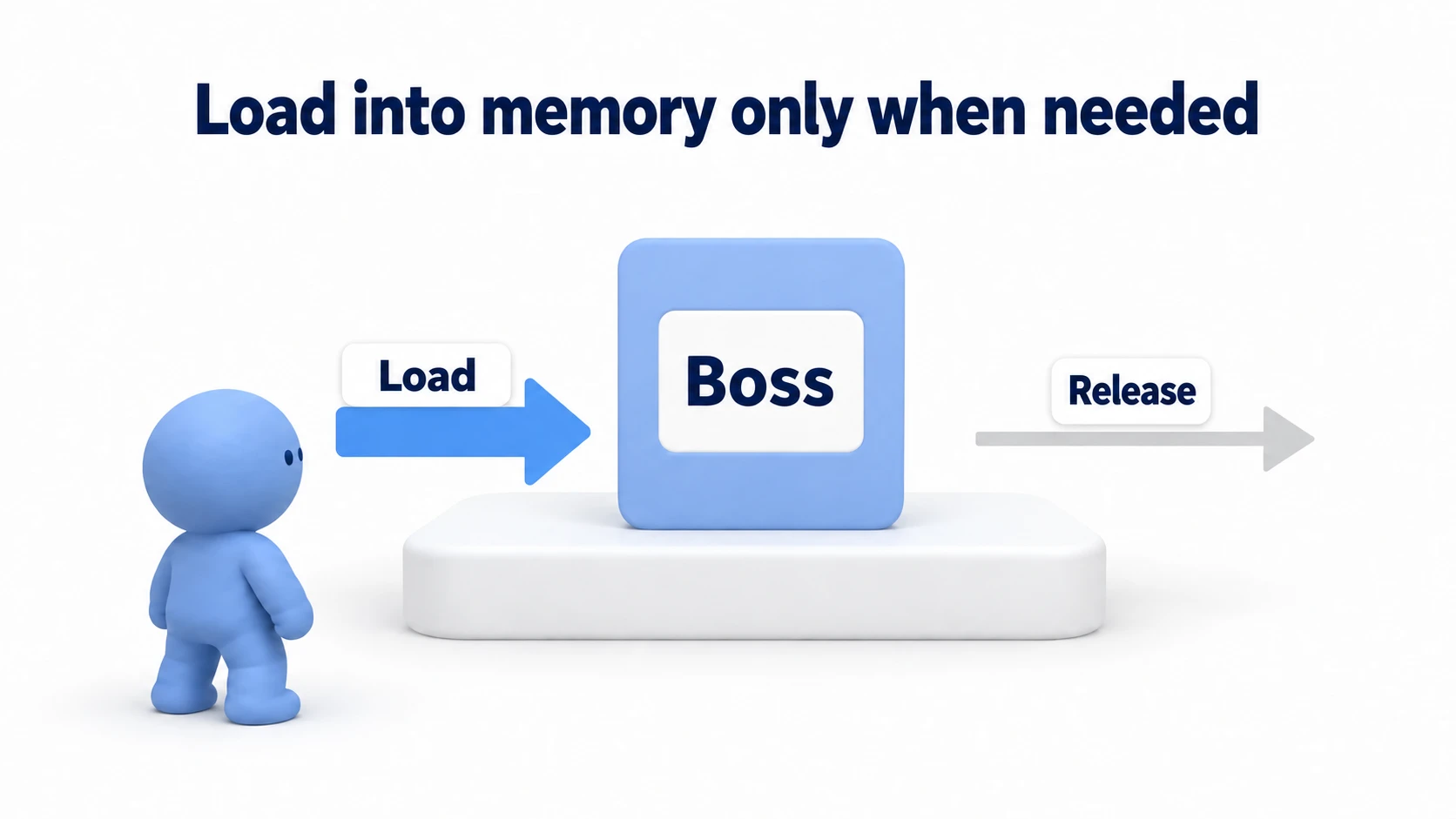 Conceptual image of Addressables: in front of a clay figure, a Boss asset rides the load arrow onto a platform and leaves by the release arrow when it's done. Keep it in memory only while it's in use
