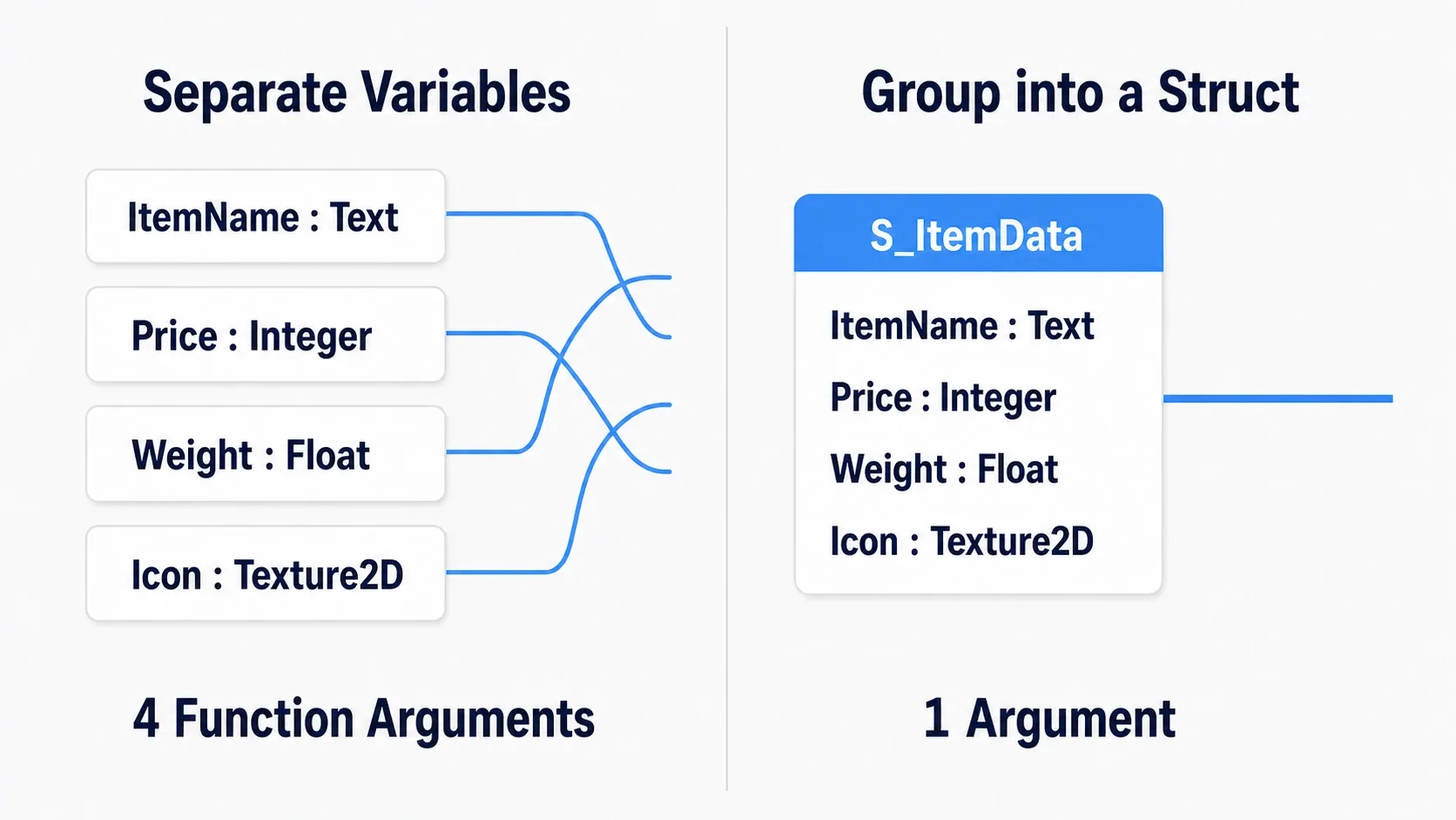 Four scattered variables compared with a single grouped struct