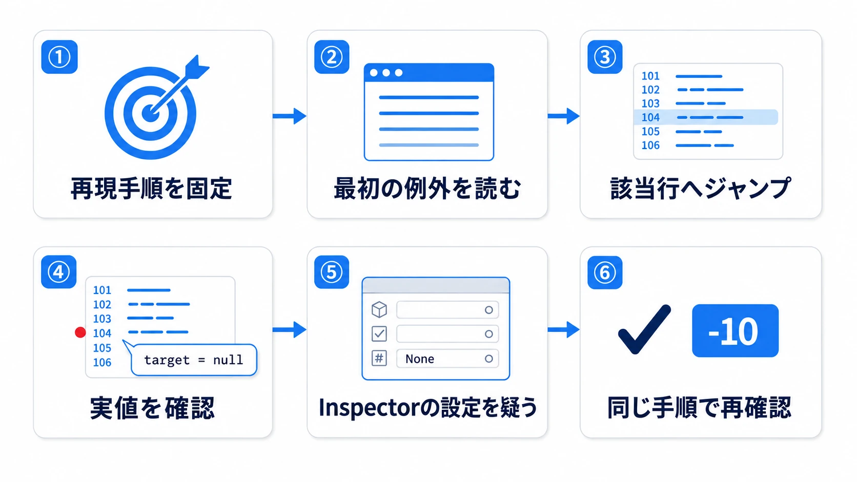 HPが減らないバグの捜査6ステップの図。再現手順を固定し、Consoleの最初の例外を