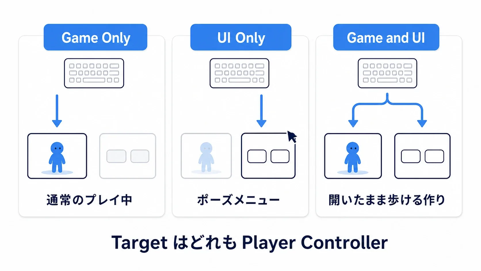 Game Only・UI Only・Game and UIで入力の行き先が変わることを示した3分割の比較図