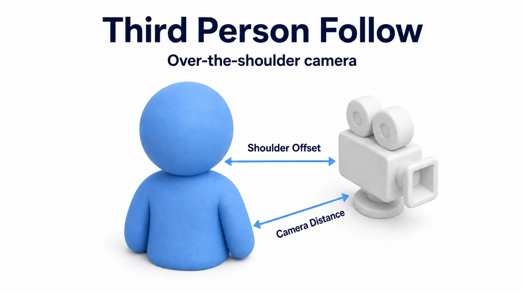 Diagram of Third Person Follow (over-the-shoulder camera). Viewing the player from behind, the camera sits above the right shoulder. Shoulder Offset adjusts the sideways offset from the shoulder, and Camera Distance adjusts the distance behind
